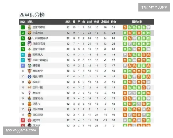 巴萨5-3一役创进球大战，积分40分稳坐榜首